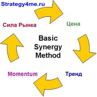 Торговый метод Synergy